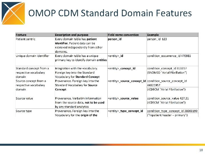 OMOP CDM Standard Domain Features 18 