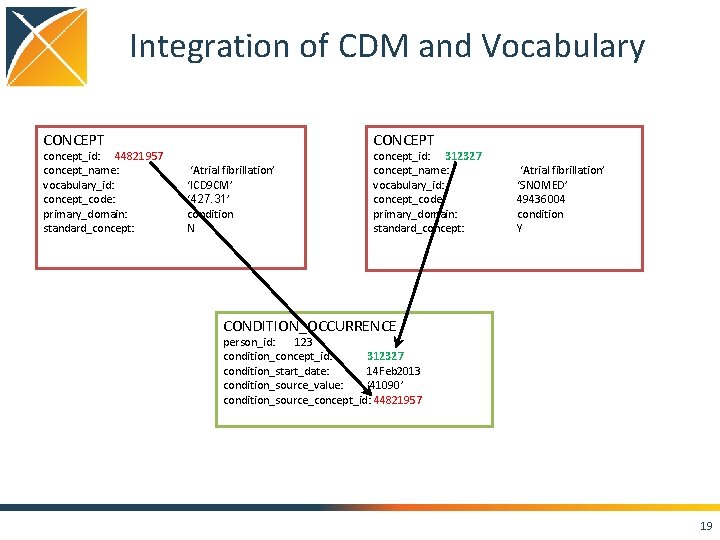 Integration of CDM and Vocabulary CONCEPT concept_id: 44821957 concept_name: vocabulary_id: concept_code: primary_domain: standard_concept: CONCEPT
