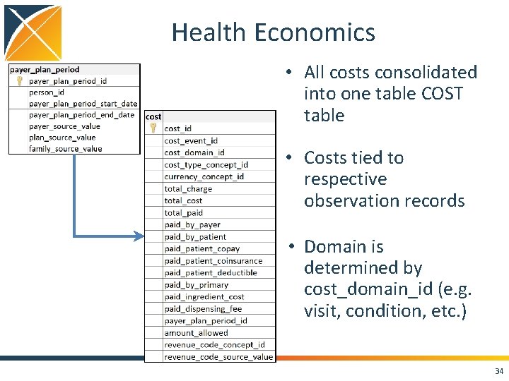 Health Economics • All costs consolidated into one table COST table • Costs tied