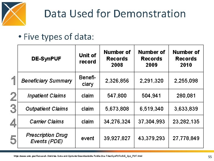 Data Used for Demonstration • Five types of data: DE-Syn. PUF Unit of record