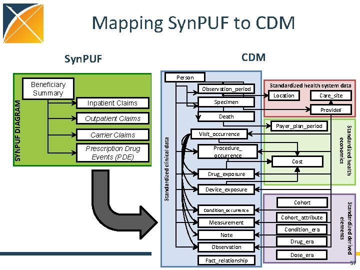 Mapping Syn. PUF to CDM Syn. PUF Person Observation_period Inpatient Claims Specimen Outpatient Claims