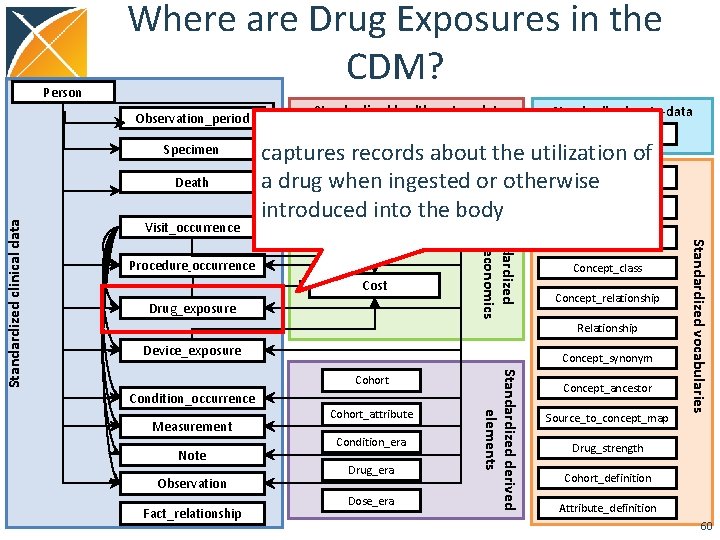 Person Where are Drug Exposures in the CDM? Observation_period Specimen Visit_occurrence Location Care_site Standardized