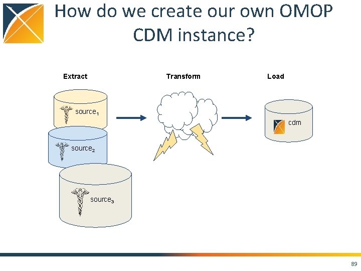 How do we create our own OMOP CDM instance? Transform Extract Load source 1