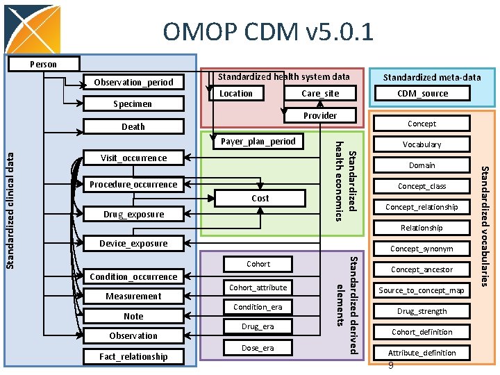 OMOP CDM v 5. 0. 1 Person Observation_period Specimen Standardized health system data Location