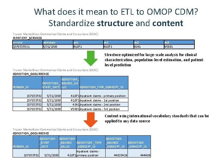 What does it mean to ETL to OMOP CDM? Standardize structure and content Truven