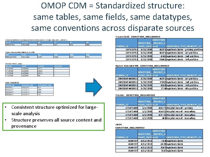 OMOP CDM = Standardized structure: same tables, same fields, same datatypes, same conventions across
