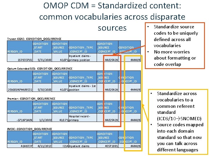 OMOP CDM = Standardized content: common vocabularies across disparate • Standardize sources codes to