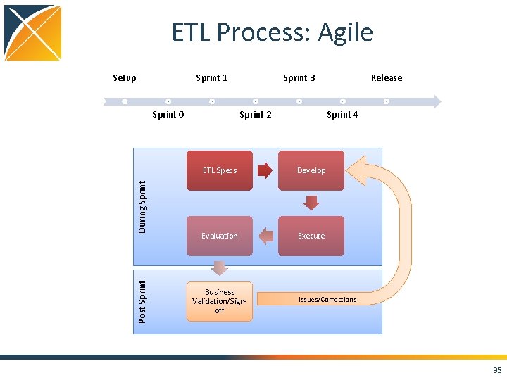 ETL Process: Agile Setup Sprint 1 Post Sprint During Sprint 0 Sprint 3 Sprint