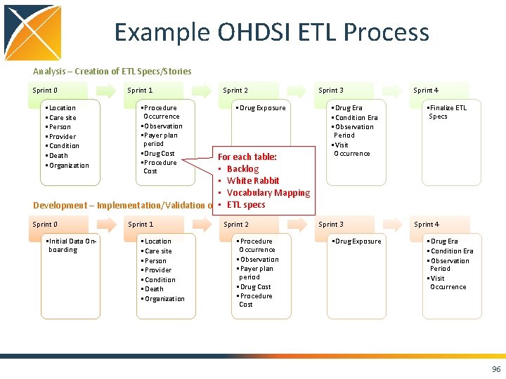 Example OHDSI ETL Process Analysis – Creation of ETL Specs/Stories Sprint 0 • Location