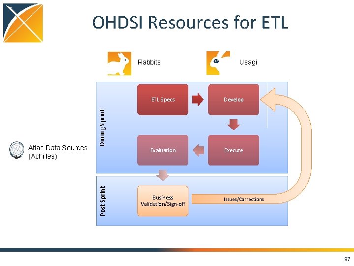 OHDSI Resources for ETL Rabbits ETL Specs Develop Evaluation Execute During Sprint Post Sprint