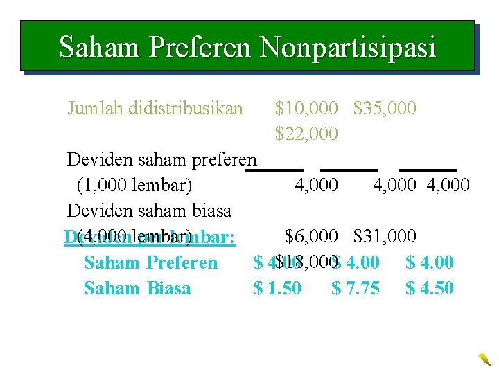 Saham Preferen Nonpartisipasi Jumlah didistribusikan $10, 000 $35, 000 $22, 000 Deviden saham preferen