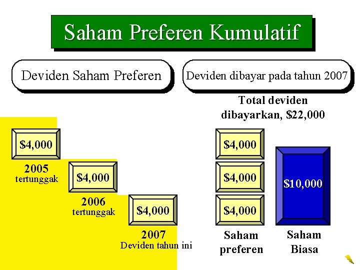 Saham Preferen Kumulatif Deviden Saham Preferen Deviden dibayar pada tahun 2007 Total deviden dibayarkan,