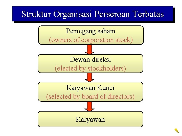Struktur Organisasi Perseroan Terbatas Pemegang saham (owners of corporation stock) Dewan direksi (elected by