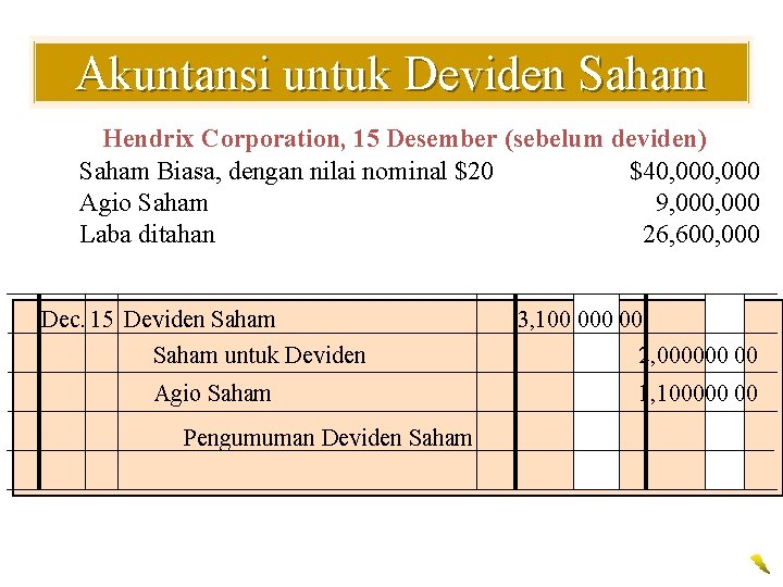 Akuntansi untuk Deviden Saham Hendrix Corporation, 15 Desember (sebelum deviden) Saham Biasa, dengan nilai