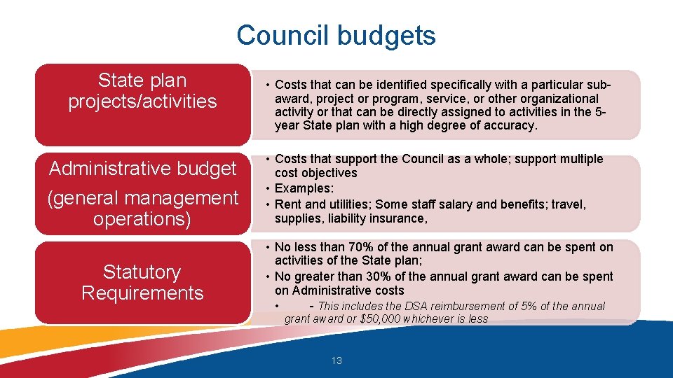 Council budgets State plan projects/activities Administrative budget (general management operations) Statutory Requirements • Costs