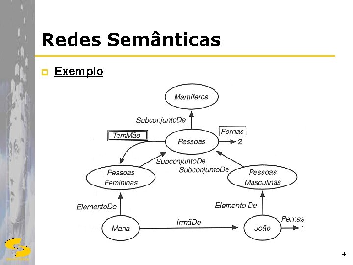 Redes Semânticas p Exemplo 4 DSC/CCT/UFCG 