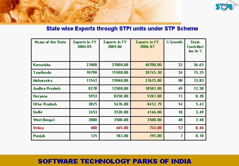 State wise Exports through STPI units under STP Scheme Name of the State Exports