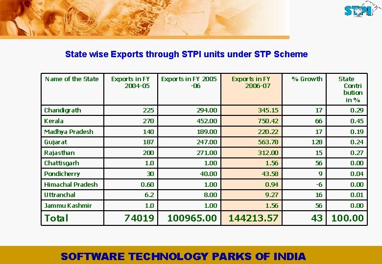 State wise Exports through STPI units under STP Scheme Name of the State Exports