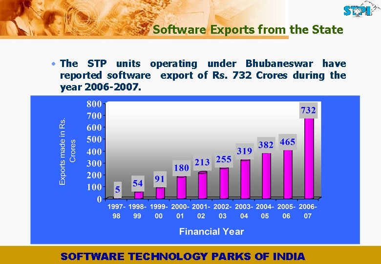 Software Exports from the State • The STP units operating under Bhubaneswar have reported