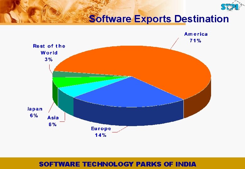 Software Exports Destination SOFTWARE TECHNOLOGY PARKS OF INDIA 