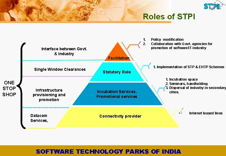 Roles of STPI 1. 2. Interface between Govt. & Industry Single Window Clearances ONE