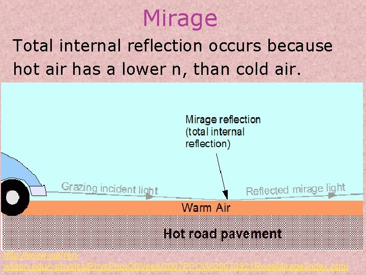 Mirage Total internal reflection occurs because hot air has a lower n, than cold