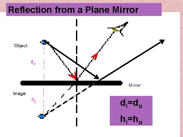 Reflection from a Plane Mirror di=do hi=ho 
