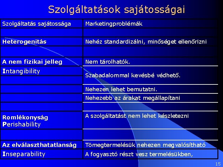 Szolgáltatások sajátosságai Szolgáltatás sajátossága Marketingproblémák Heterogenitás Nehéz standardizálni, minőséget ellenőrizni A nem fizikai jelleg