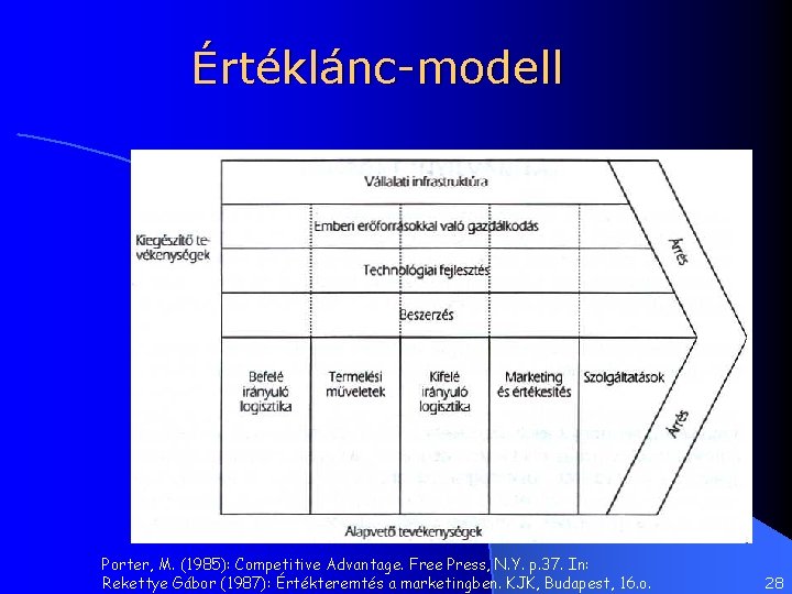 Értéklánc-modell Porter, M. (1985): Competitive Advantage. Free Press, N. Y. p. 37. In: Rekettye