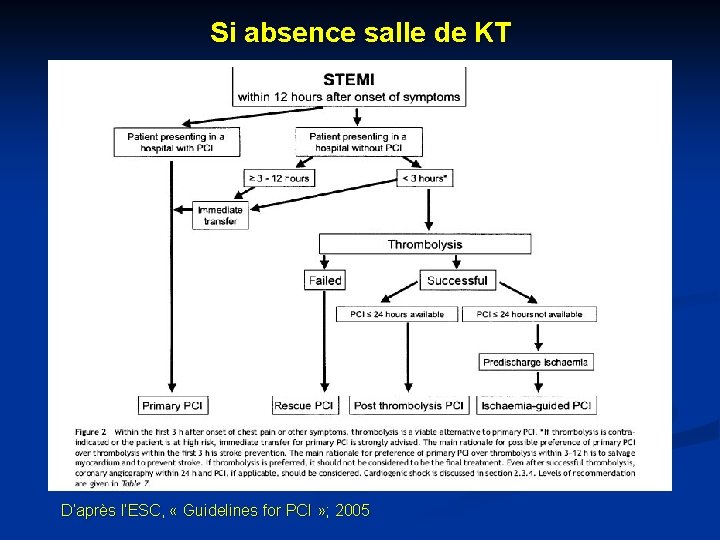 Si absence salle de KT D’après l’ESC, « Guidelines for PCI » ; 2005