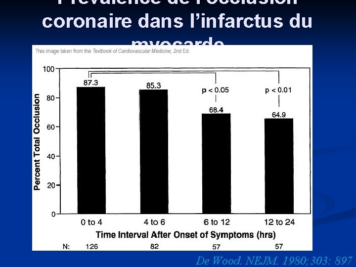 Prévalence de l’occlusion coronaire dans l’infarctus du myocarde De Wood. NEJM. 1980; 303: 897