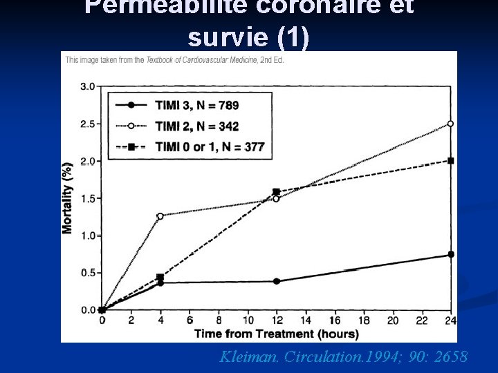 Perméabilité coronaire et survie (1) Kleiman. Circulation. 1994; 90: 2658 