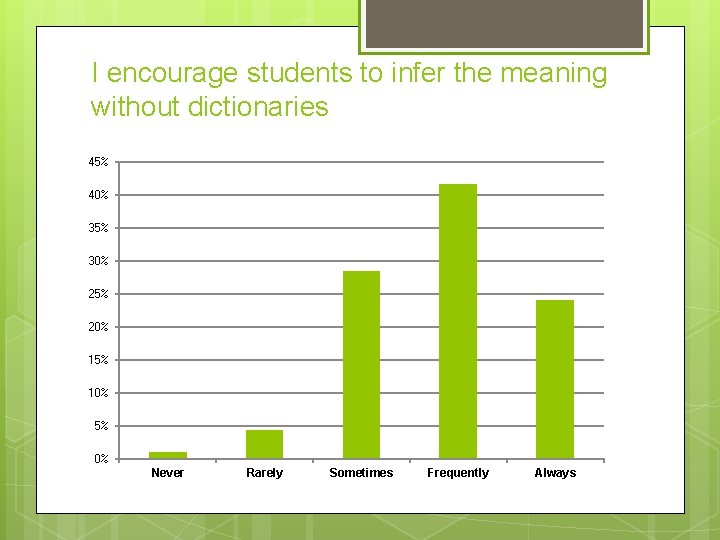 I encourage students to infer the meaning without dictionaries 45% 40% 35% 30% 25%