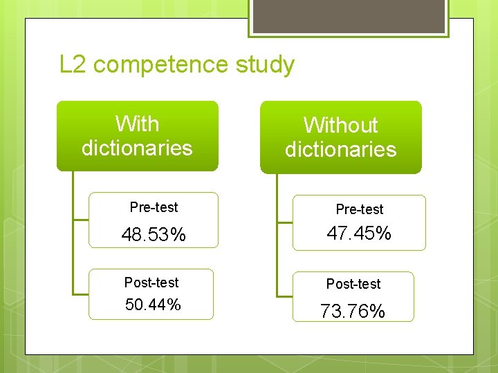 L 2 competence study With dictionaries Without dictionaries Pre-test 48. 53% 47. 45% Post-test