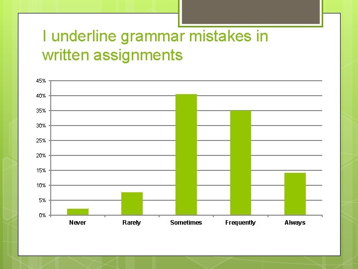 I underline grammar mistakes in written assignments 45% 40% 35% 30% 25% 20% 15%