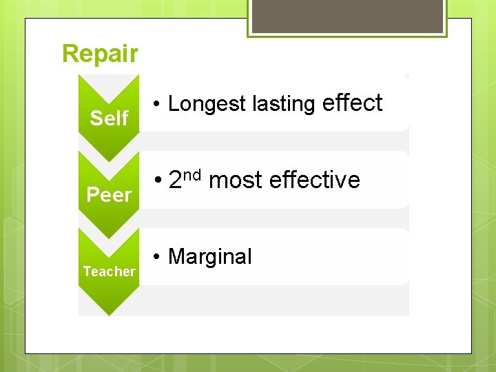 Repair Self Peer Teacher • Longest lasting effect • 2 nd most effective •