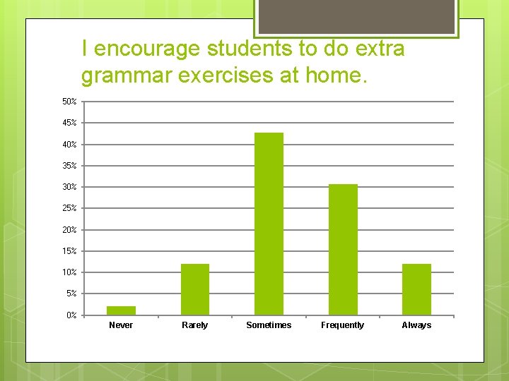 I encourage students to do extra grammar exercises at home. 50% 45% 40% 35%