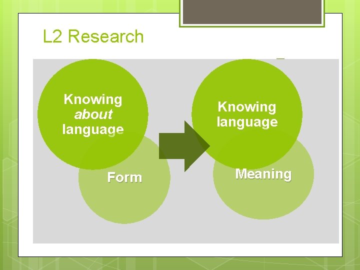 L 2 Research Knowing about language Form Knowing language Meaning 