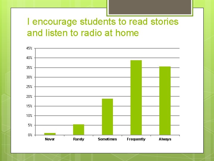 I encourage students to read stories and listen to radio at home 45% 40%