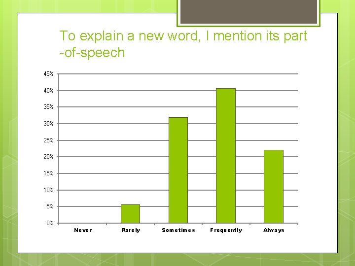 To explain a new word, I mention its part -of-speech 45% 40% 35% 30%