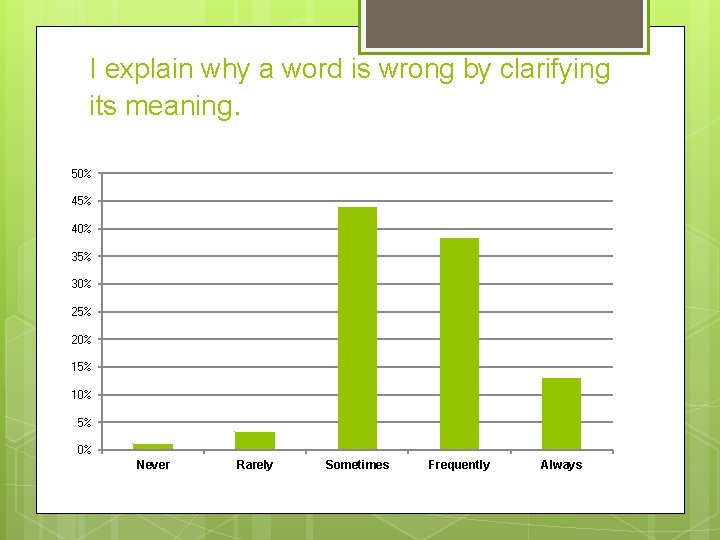 I explain why a word is wrong by clarifying its meaning. 50% 45% 40%
