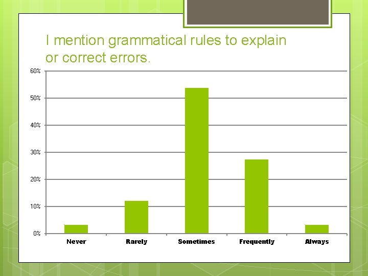 I mention grammatical rules to explain or correct errors. 60% 50% 40% 30% 20%