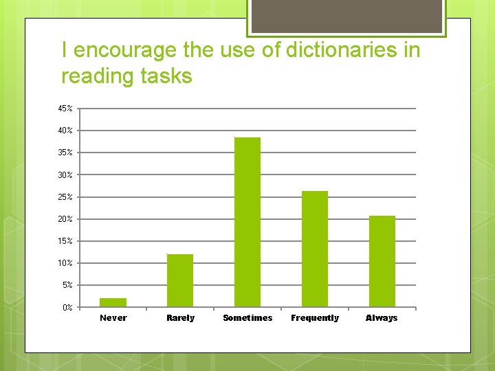 I encourage the use of dictionaries in reading tasks 45% 40% 35% 30% 25%