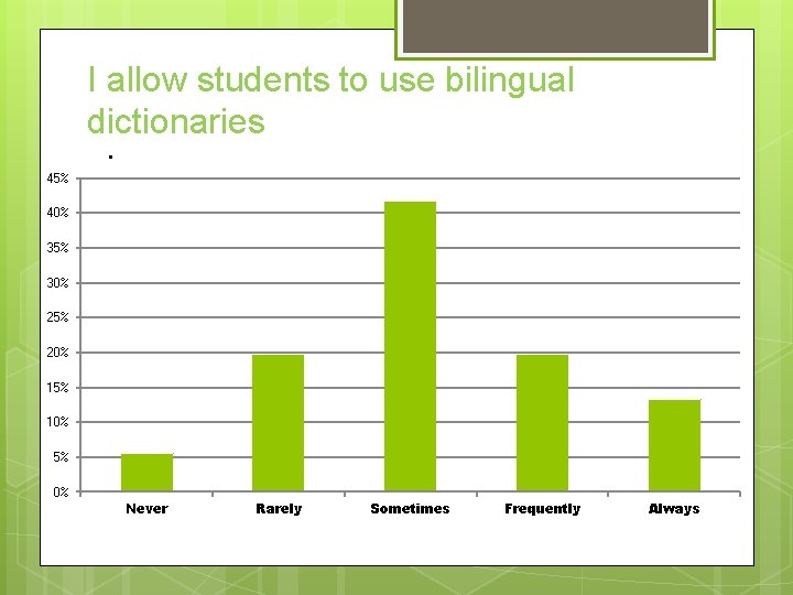 I allow students to use bilingual dictionaries. 45% 40% 35% 30% 25% 20% 15%