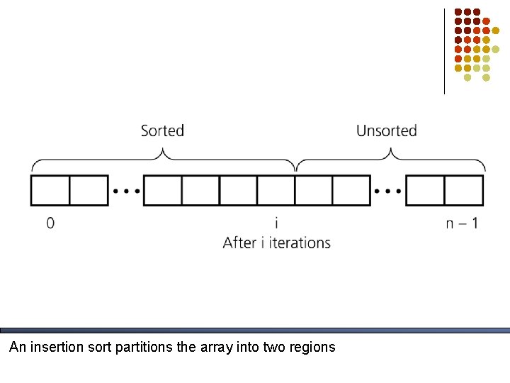 An insertion sort partitions the array into two regions 