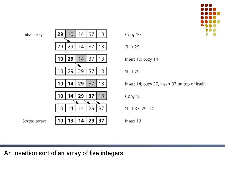 An insertion sort of an array of five integers 