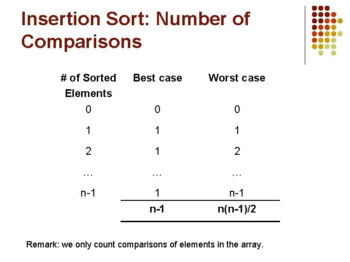 Insertion Sort: Number of Comparisons # of Sorted Elements Best case Worst case 0