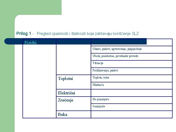 Prilog 1 - Pregled opasnosti i štetnosti koje zahtevaju korišćenje SLZ Fizički Mehanički Pad