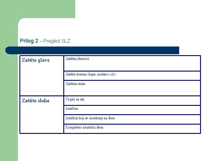 Prilog 2 – Pregled SLZ Zaštita glave Zaštitni šlemovi Zaštita temena (kape, mrežice i