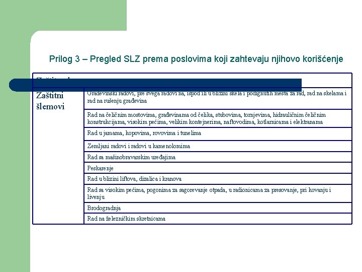 Prilog 3 – Pregled SLZ prema poslovima koji zahtevaju njihovo korišćenje Zaštita glave Zaštitni